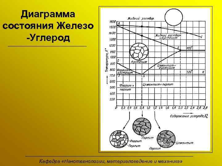 Диаграмма состояния железо углерод материаловедение