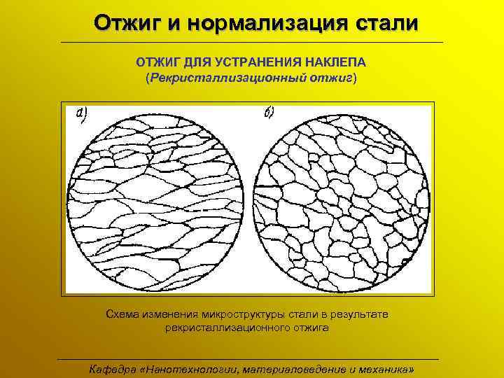 Отжиг и нормализация стали ОТЖИГ ДЛЯ УСТРАНЕНИЯ НАКЛЕПА (Рекристаллизационный отжиг) Схема изменения микроструктуры стали