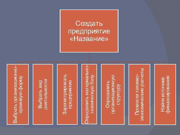 Найти источник финансирования Провести техникоэкономические расчеты Определить организационную структуру Определить материальнотехническую базу Зарегистрировать предприятие