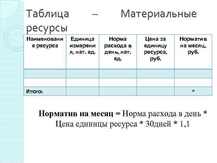 Таблица ресурсы Наименовани е ресурса Итого: – Единица измерени я, нат. ед. Материальные Норма
