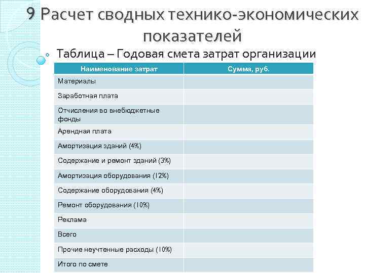 9 Расчет сводных технико-экономических показателей Таблица – Годовая смета затрат организации Наименование затрат Материалы