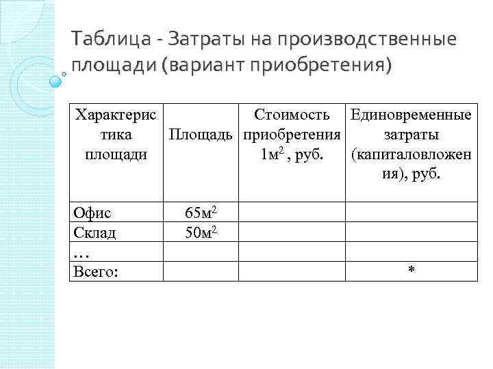 Таблица - Затраты на производственные площади (вариант приобретения) Характерис Стоимость Единовременные тика Площадь приобретения