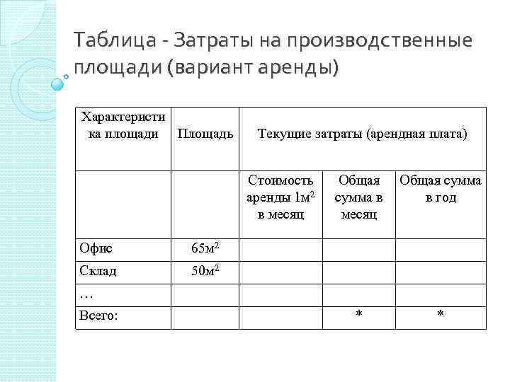 Таблица - Затраты на производственные площади (вариант аренды) Характеристи ка площади Площадь Текущие затраты