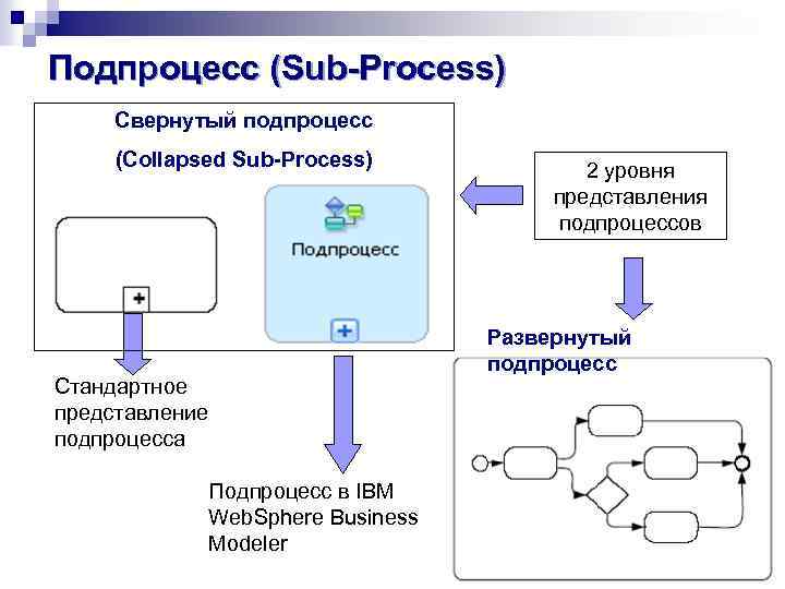 Подпроцесс (Sub-Process) Свернутый подпроцесс (Collapsed Sub-Process) 2 уровня представления подпроцессов Развернутый подпроцесс Стандартное представление