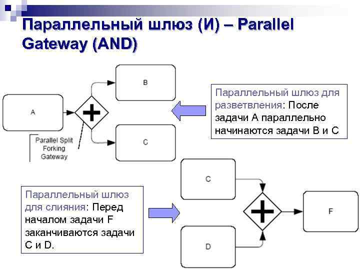 Параллельный шлюз (И) – Parallel Gateway (AND) Параллельный шлюз для разветвления: После задачи А