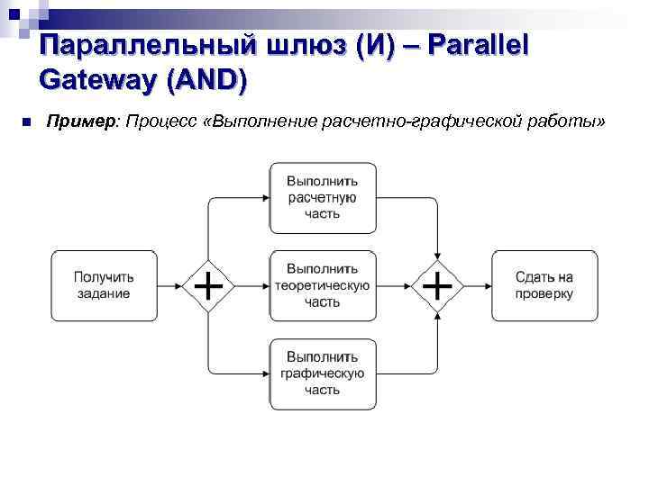 Параллельный шлюз (И) – Parallel Gateway (AND) n Пример: Процесс «Выполнение расчетно-графической работы» 