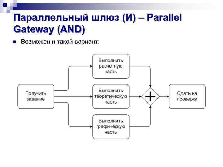 Параллельный шлюз (И) – Parallel Gateway (AND) n Возможен и такой вариант: 