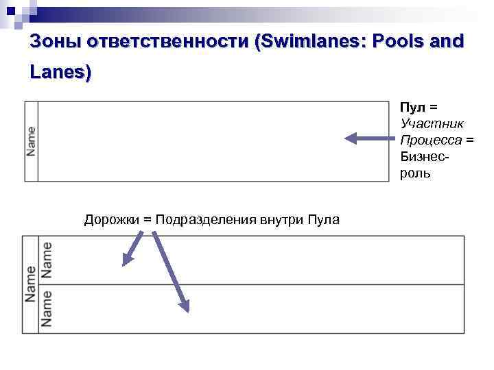 Зоны ответственности (Swimlanes: Pools and Lanes) Пул = Участник Процесса = Бизнесроль Дорожки =