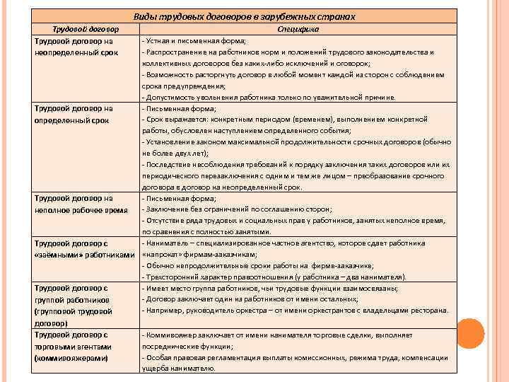 Особенности трудового договора. Виды трудовых договоров таблица. Виды трудовых договоров схема. Классификация видов трудовых договоров. Виды и формы трудовых соглашений сроки их действия.