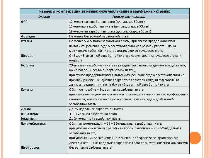 Размеры компенсации за незаконное увольнение в зарубежных странах Страна ФРГ Франция Италия Швеция Испания