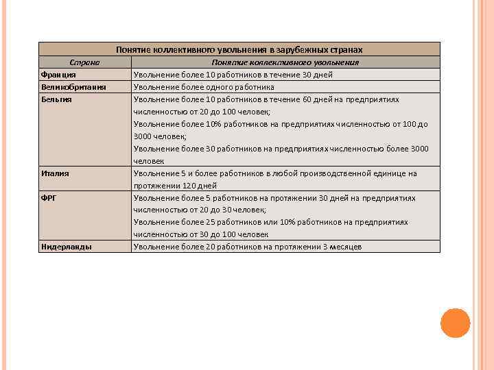 Понятие коллективного увольнения в зарубежных странах Страна Франция Великобритания Бельгия Италия ФРГ Нидерланды Понятие