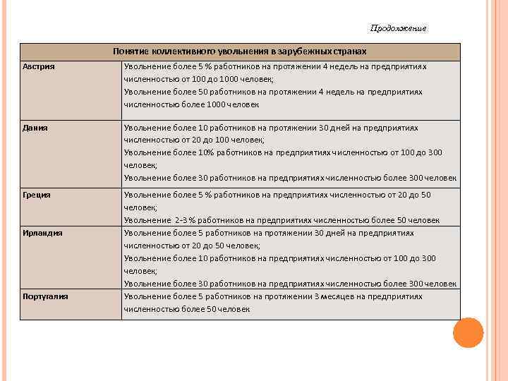 Продолжение Понятие коллективного увольнения в зарубежных странах Австрия Увольнение более 5 % работников на