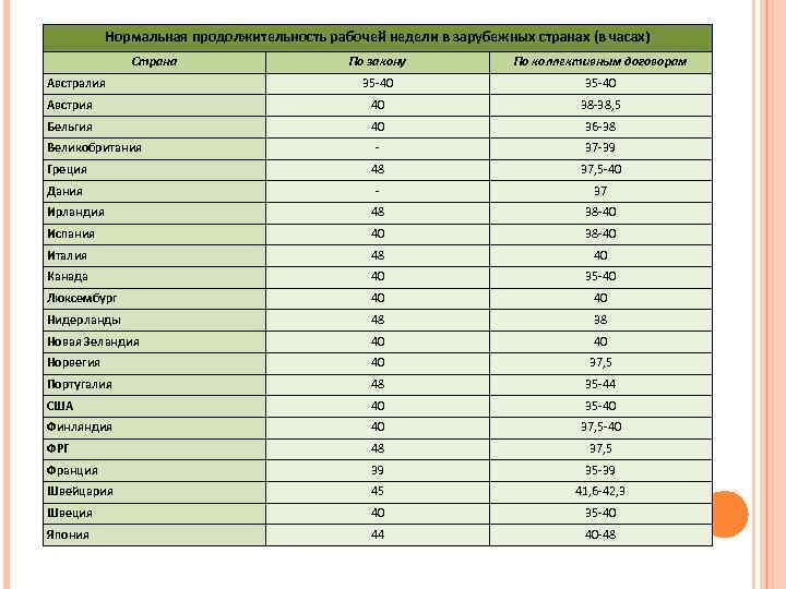 Нормальная продолжительность рабочей недели в зарубежных странах (в часах) Страна По закону По коллективным