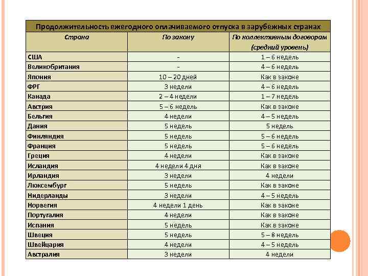 Продолжительность ежегодного оплачиваемого отпуска в зарубежных странах Страна США Великобритания Япония ФРГ Канада Австрия