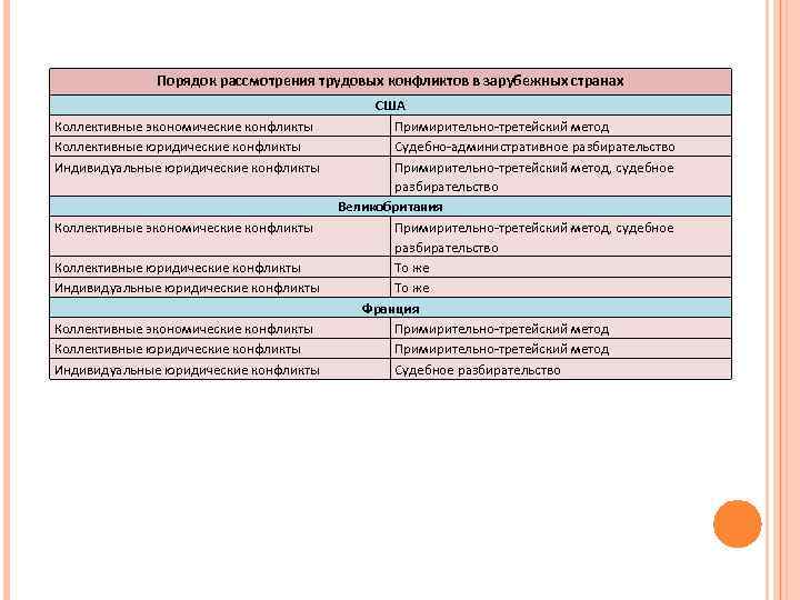 Порядок рассмотрения трудовых конфликтов в зарубежных странах Коллективные экономические конфликты Коллективные юридические конфликты Индивидуальные