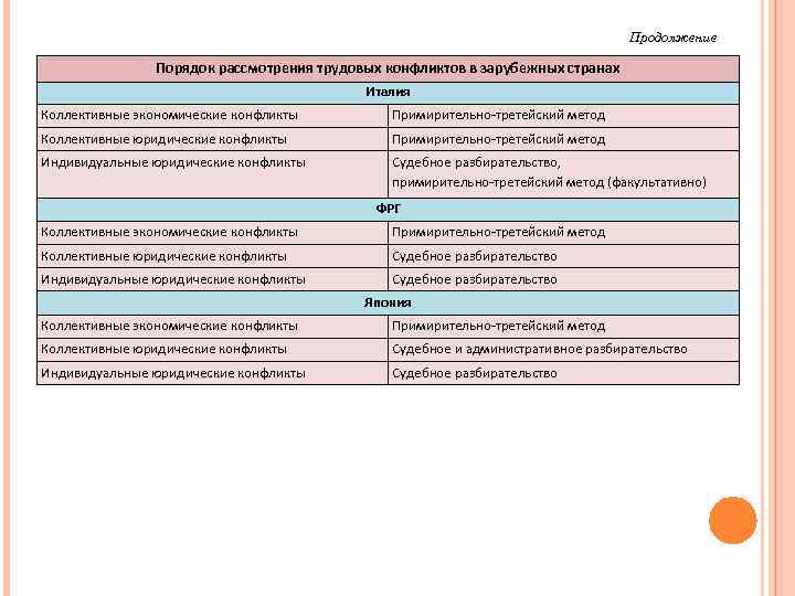 Продолжение Порядок рассмотрения трудовых конфликтов в зарубежных странах Италия Коллективные экономические конфликты Примирительно-третейский метод