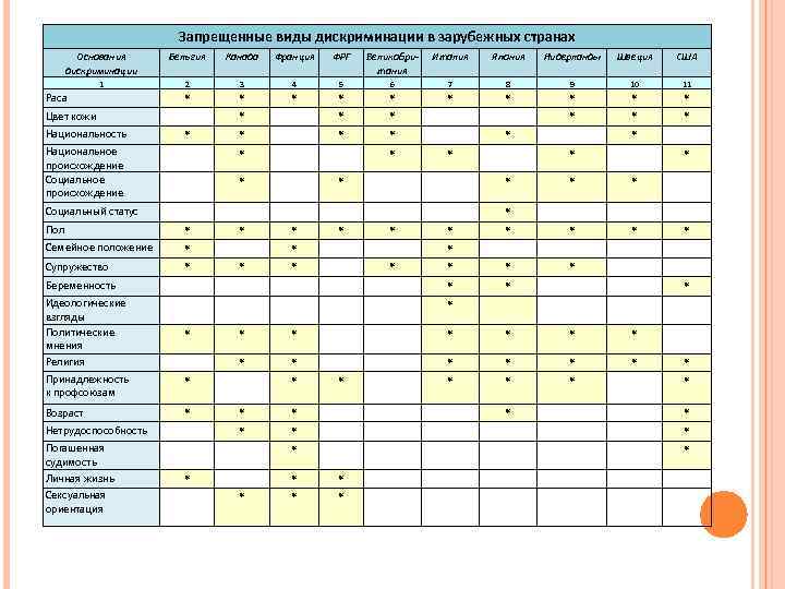 Запрещенные виды дискриминации в зарубежных странах Основания дискриминации Бельгия Канада Франция ФРГ Великобритания Италия