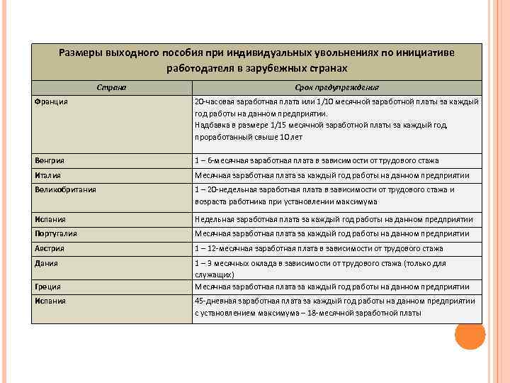 Размеры выходного пособия при индивидуальных увольнениях по инициативе работодателя в зарубежных странах Страна Срок