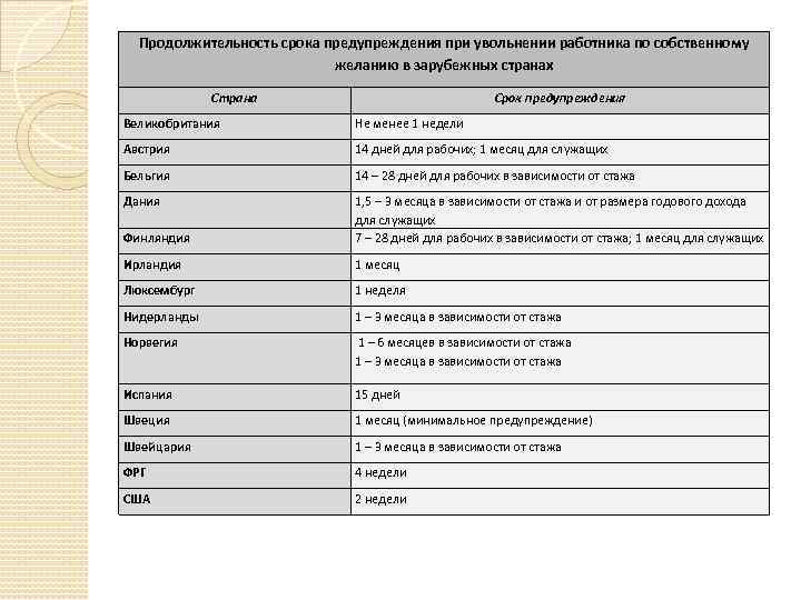 Продолжительность срока предупреждения при увольнении работника по собственному желанию в зарубежных странах Страна Срок