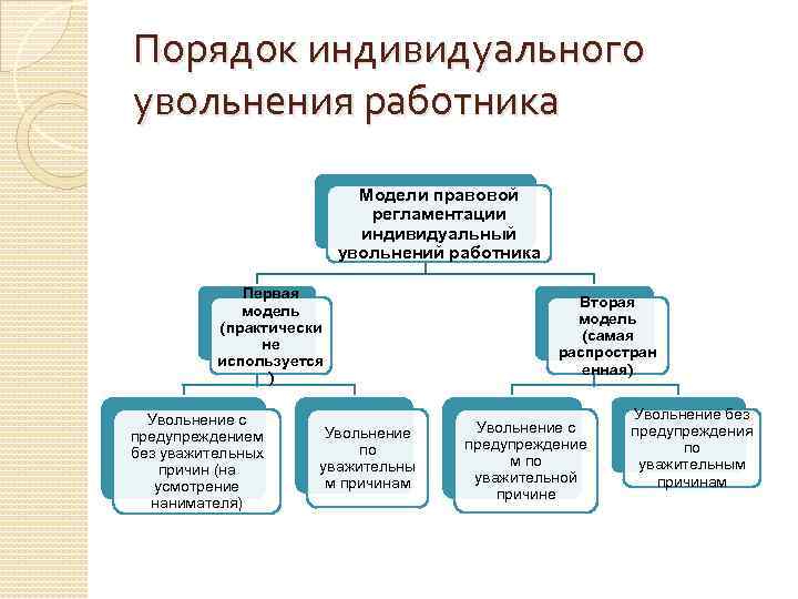 Порядок индивидуального увольнения работника Модели правовой регламентации индивидуальный увольнений работника Первая модель (практически не