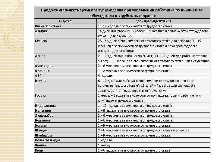 Продолжительность срока предупреждения при увольнении работника по инициативе работодателя в зарубежных странах Страна Великобритания