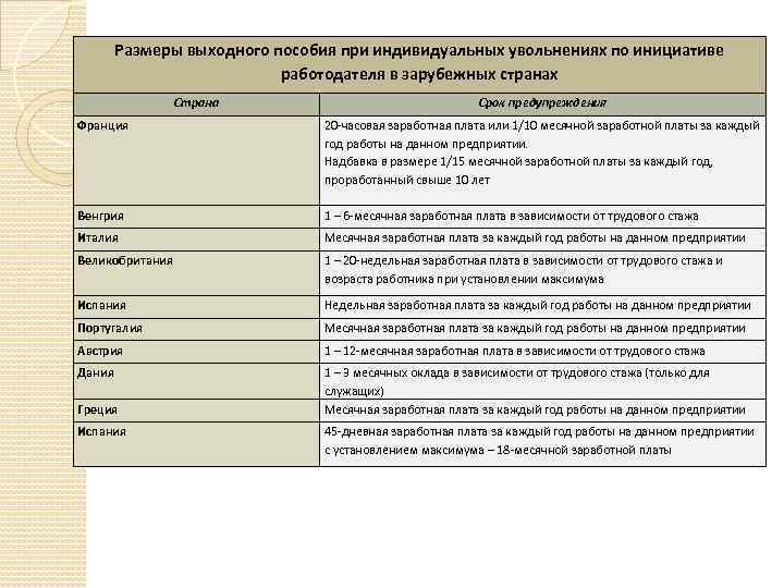 Размеры выходного пособия при индивидуальных увольнениях по инициативе работодателя в зарубежных странах Страна Срок