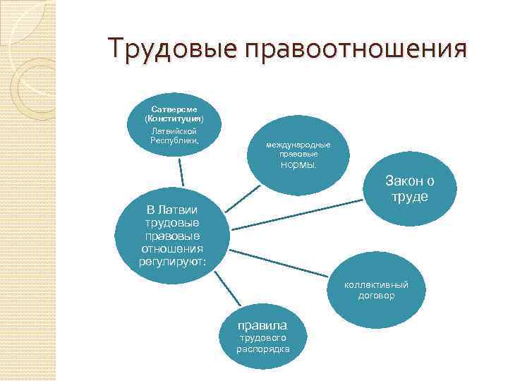 План по теме трудовые правоотношения егэ обществознание