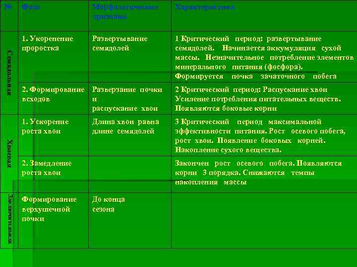 № Семядольная Фаза Морфологические признаки Характеристика 1. Укоренение проростка Развертывание семядолей 1 Критический период: