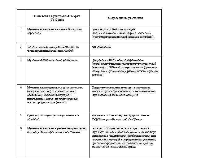 Положения мутационной теории Де Фриза Современные уточнения 1 Мутации возникают внезапно, без всяких переходов.