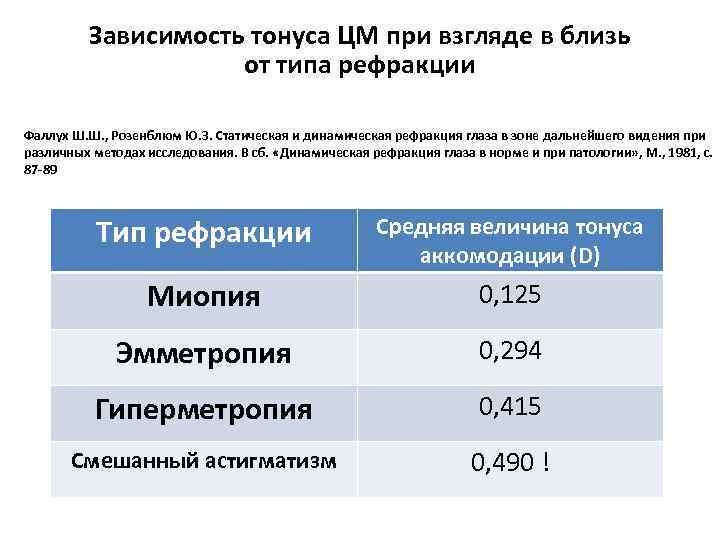 Зависимость тонуса ЦМ при взгляде в близь от типа рефракции Фаллух Ш. Ш. ,