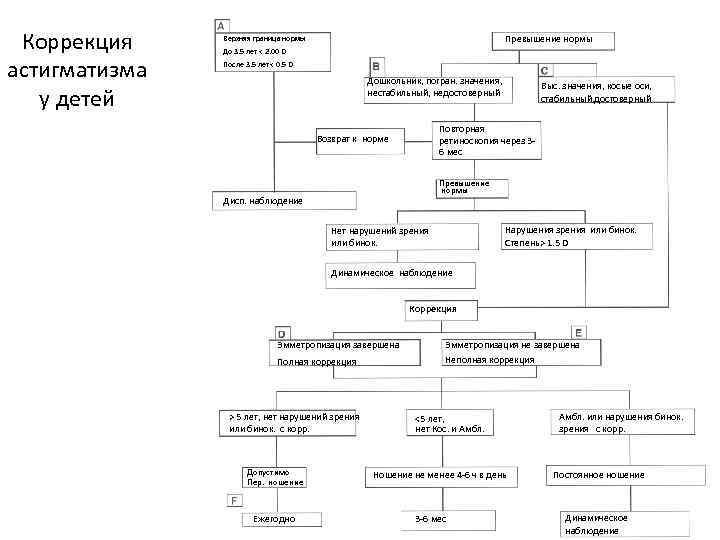 Коррекция астигматизма у детей Превышение нормы Верхняя граница нормы До 3. 5 лет <