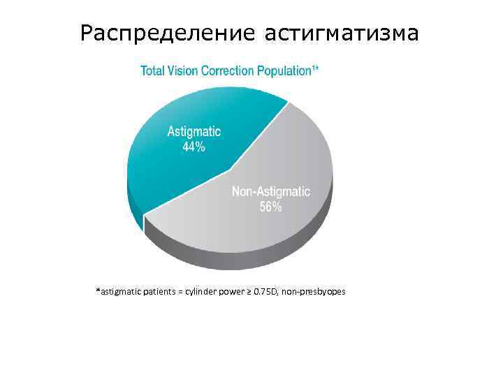 Распределение астигматизма *astigmatic patients = cylinder power ≥ 0. 75 D, non-presbyopes 