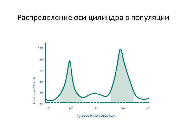 Распределение оси цилиндра в популяции 