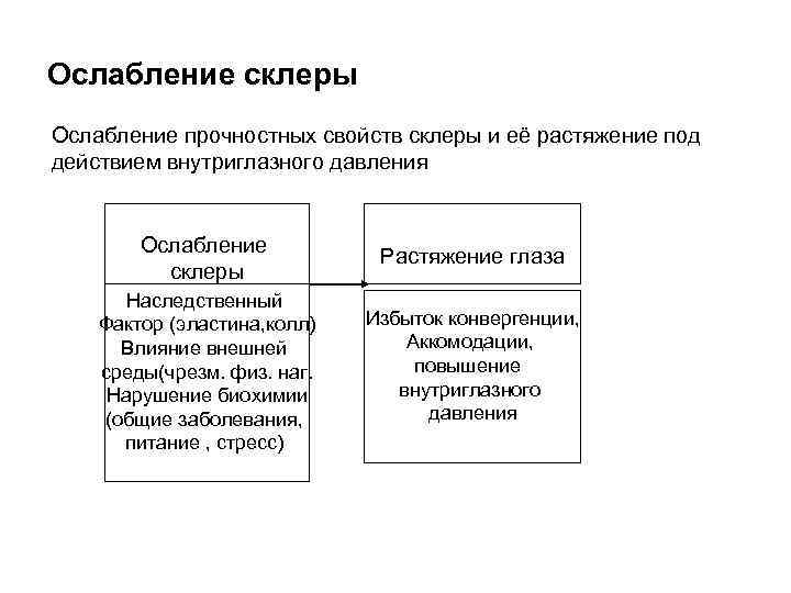 Ослабление склеры Ослабление прочностных свойств склеры и её растяжение под действием внутриглазного давления Ослабление