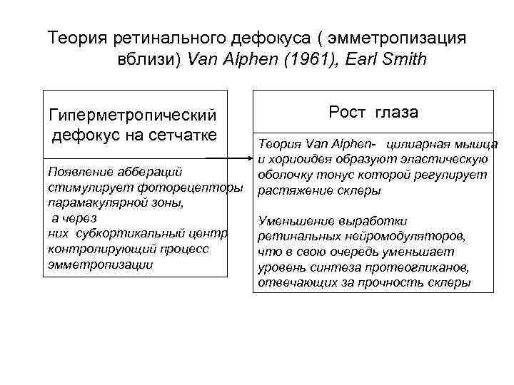 Теория ретинального дефокуса ( эмметропизация вблизи) Van Alphen (1961), Earl Smith Гиперметропический дефокус на