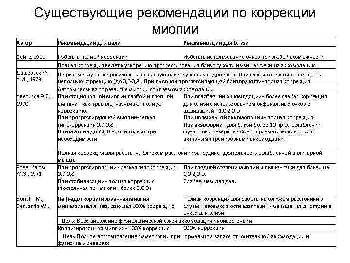 Существующие рекомендации по коррекции миопии Автор Рекомендации для дали Рекомендации для близи Бейтс, 1911