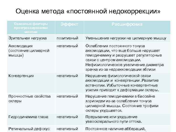 Оценка метода «постоянной недокоррекции» Основные факторы проогрессирования миопии Эффект Расшифровка Зрительная нагрузка позитивный Уменьшение