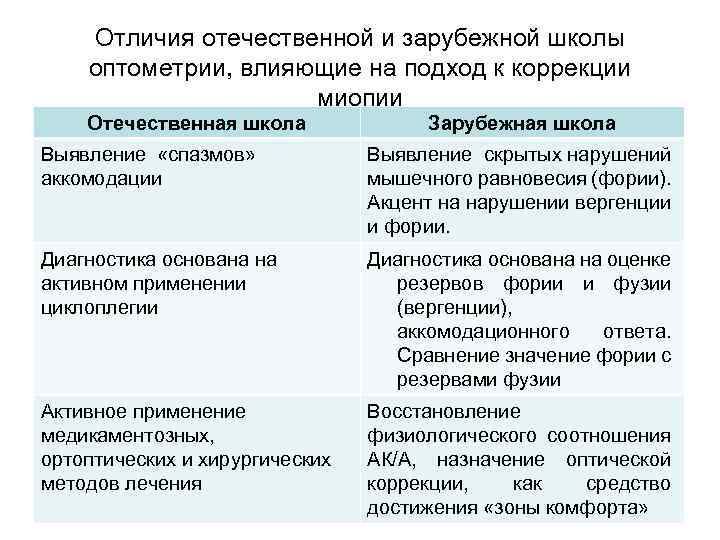 Отличия отечественной и зарубежной школы оптометрии, влияющие на подход к коррекции миопии Отечественная школа