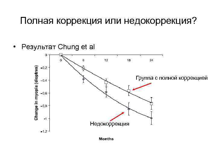 Полная коррекция или недокоррекция? • Результат Chung et al Группа с полной коррекцией Недокоррекция