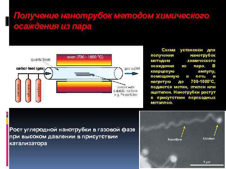 Получение нанотрубок методом химического осаждения из пара Схема установки для получения нанотрубок методом химического