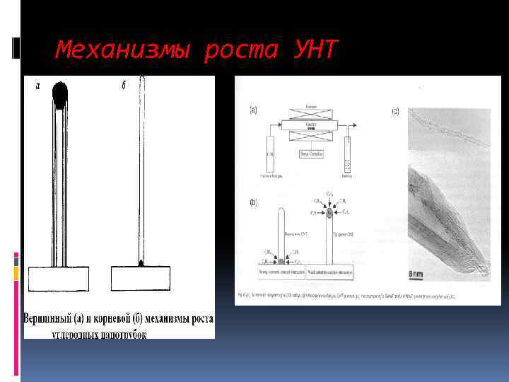 Механизмы роста УНТ 