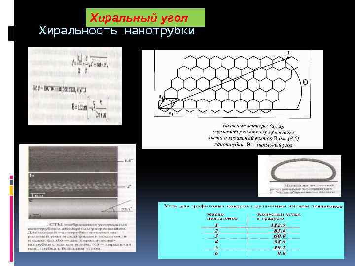 Хиральный угол Хиральность нанотрубки 