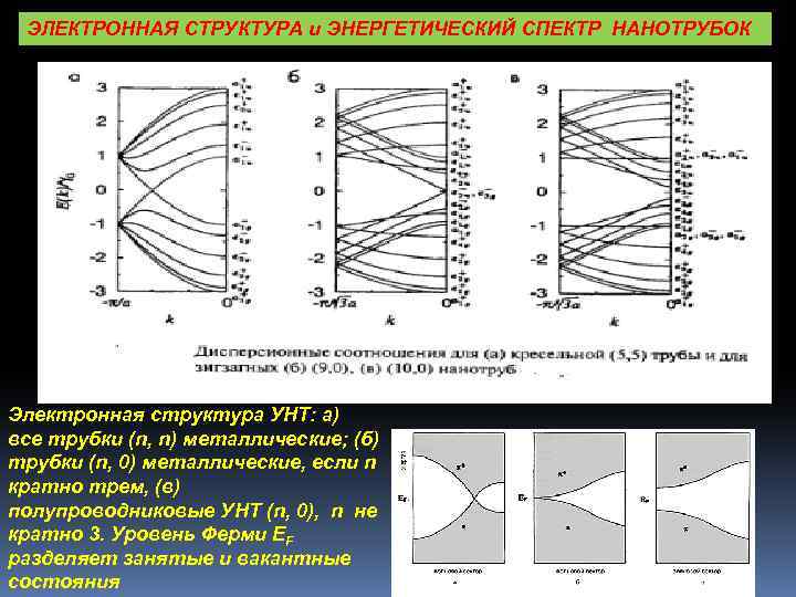 ЭЛЕКТРОННАЯ СТРУКТУРА и ЭНЕРГЕТИЧЕСКИЙ СПЕКТР НАНОТРУБОК Электронная структура УНТ: а) все трубки (n, n)