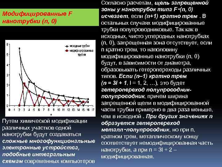 Согласно расчетам, щель запрещенной зоны у нанотрубок типа F‑(n, 0) Модифицированные F исчезает, если