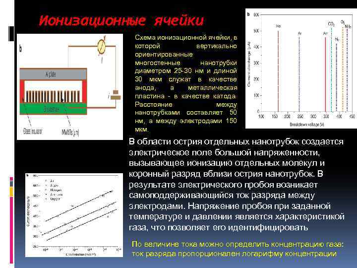Ионизационные ячейки Схема ионизационной ячейки, в которой вертикально ориентированные многостенные нанотрубки диаметром 25 -30