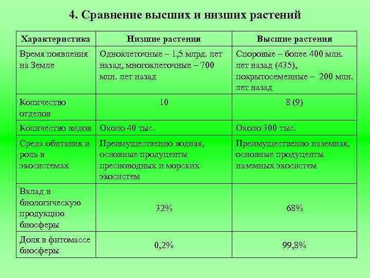 4. Сравнение высших и низших растений Характеристика Время появления на Земле Низшие растения Одноклеточные