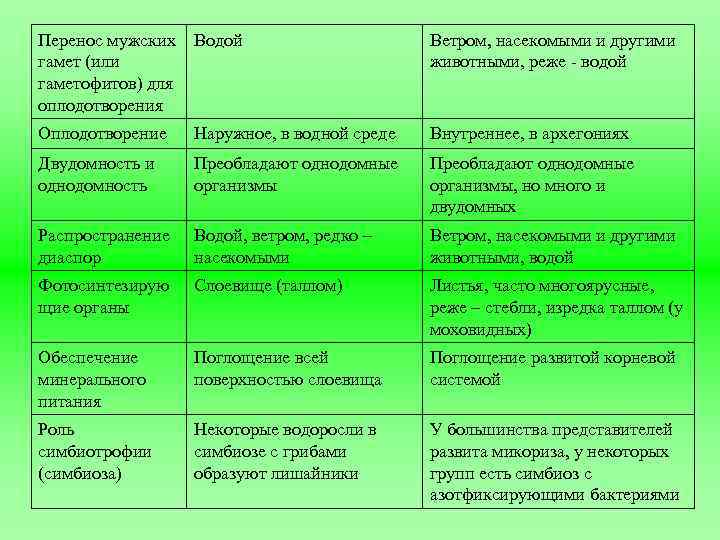 Перенос мужских гамет (или гаметофитов) для оплодотворения Водой Ветром, насекомыми и другими животными, реже