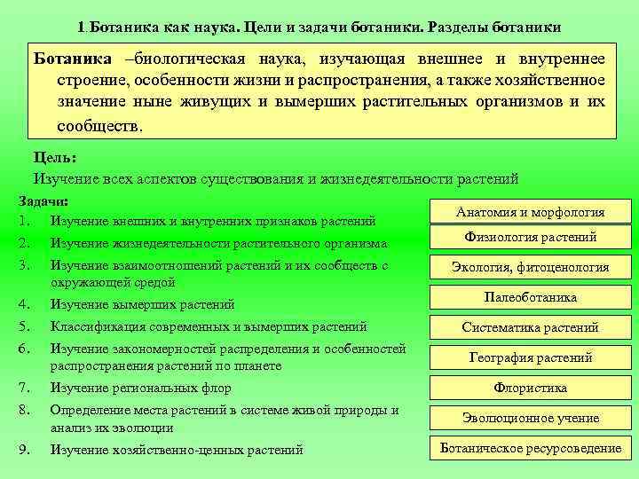 1. Ботаника как наука. Цели и задачи ботаники. Разделы ботаники Ботаника –биологическая наука, изучающая