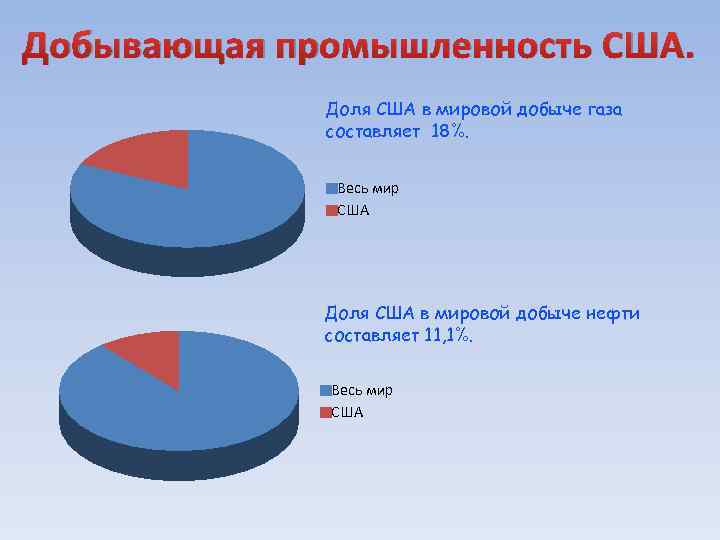 Диаграммы сша. Доля промышленности в США. Доля добывающей промышленности. Доля промышленности США В мире. Доля добывающей промышленности в США.