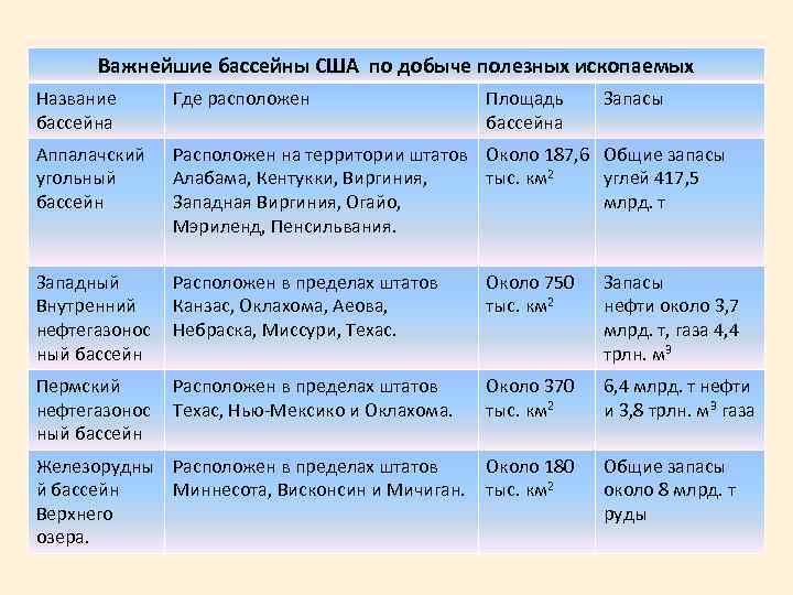 Важнейшие бассейны США по добыче полезных ископаемых Название бассейна Где расположен Аппалачский угольный бассейн